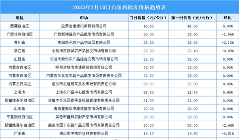 2025年7月11日全国各地最新白条鸡价格行情走势分析