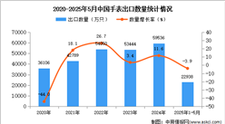 2025年1-5月中國手表出口數(shù)據(jù)統(tǒng)計(jì)分析：出口量同比下降3.9%