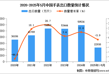 2025年1-5月中国手表出口数据统计分析：出口量同比下降3.9%