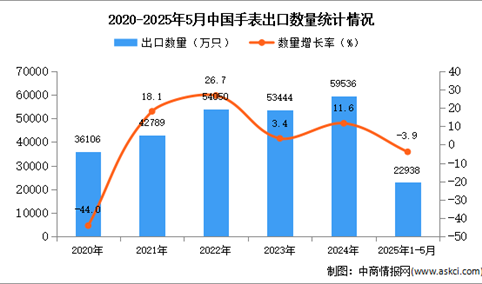 2025年1-5月中国手表出口数据统计分析：出口量同比下降3.9%