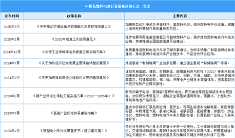 2025年中国氢燃料电池行业最新政策汇总一览（表）