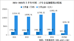 2025年上半年中国二手车交易情况：交易量小幅增加（图）