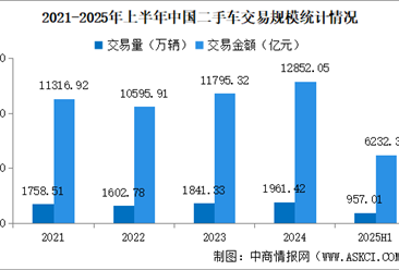 2025年上半年中国二手车交易情况：交易量小幅增加（图）