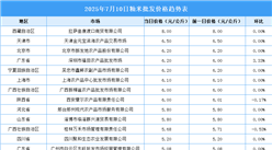 2025年7月11日全國各地最新大米價(jià)格行情走勢(shì)分析