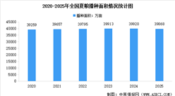 2025年全國(guó)夏糧播種面積、單位面積產(chǎn)量、總產(chǎn)量情況數(shù)據(jù)分析（圖）