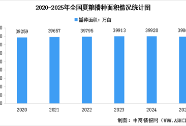 2025年全国夏粮播种面积、单位面积产量、总产量情况数据分析（图）