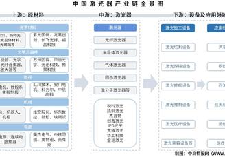 2025年中國激光器產(chǎn)業(yè)鏈圖譜及投資布局分析（附產(chǎn)業(yè)鏈全景圖）