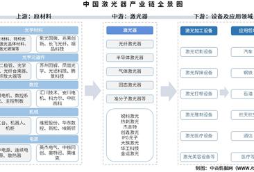 2025年中国激光器产业链图谱及投资布局分析（附产业链全景图）