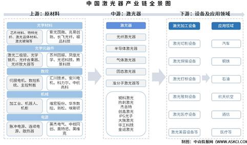 2025年中国激光器产业链图谱及投资布局分析（附产业链全景图）