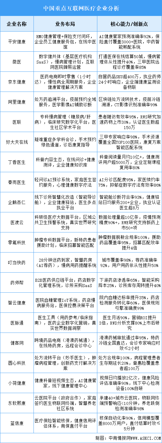2025年中國互聯網醫(yī)療重點企業(yè)業(yè)務布局預測分析（圖）