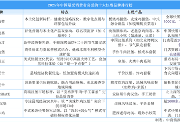 2025年中国最受消费者喜爱的十大快餐品牌排行榜（附榜单）