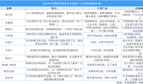 2025年中国最受消费者喜爱的十大快餐品牌排行榜（附榜单）