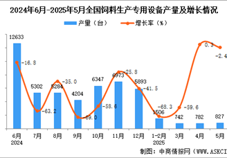 2025年5月全国饲料生产专用设备产量数据统计分析