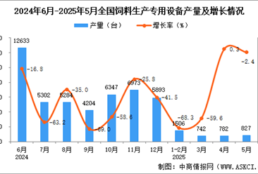 2025年5月全國(guó)飼料生產(chǎn)專(zhuān)用設(shè)備產(chǎn)量數(shù)據(jù)統(tǒng)計(jì)分析