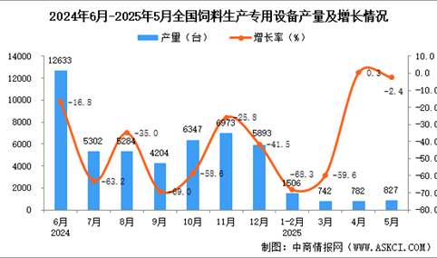 2025年5月全国饲料生产专用设备产量数据统计分析