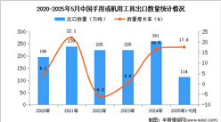 2025年1-5月中國(guó)手用或機(jī)用工具出口數(shù)據(jù)統(tǒng)計(jì)分析：出口量同比增長(zhǎng)17.6%
