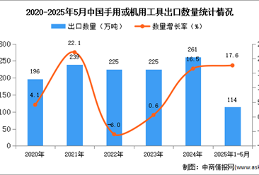 2025年1-5月中国手用或机用工具出口数据统计分析：出口量同比增长17.6%