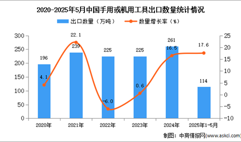 2025年1-5月中国手用或机用工具出口数据统计分析：出口量同比增长17.6%