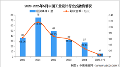 2025年中國工業(yè)設(shè)計市場規(guī)模及投融資情況預(yù)測分析（圖）