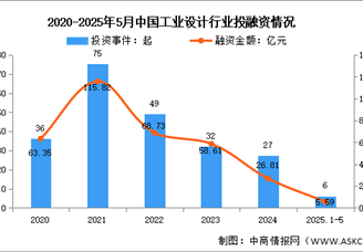 2025年中國工業(yè)設(shè)計(jì)市場規(guī)模及投融資情況預(yù)測(cè)分析（圖）