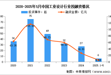 2025年中国工业设计市场规模及投融资情况预测分析（图）