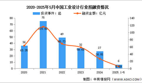 2025年中国工业设计市场规模及投融资情况预测分析（图）