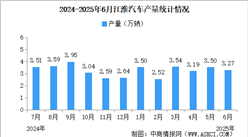 2025年6月江淮汽車產(chǎn)銷量情況：新能源乘用車銷量同比減少7.44%（圖）