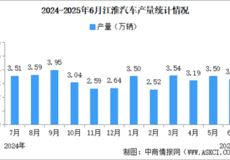 2025年6月江淮汽車產(chǎn)銷量情況：新能源乘用車銷量同比減少7.44%（圖）