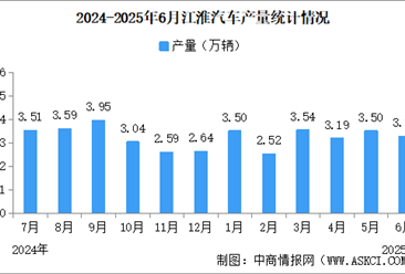 2025年6月江淮汽车产销量情况：新能源乘用车销量同比减少7.44%（图）