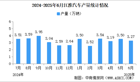 2025年6月江淮汽车产销量情况：新能源乘用车销量同比减少7.44%（图）