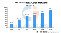 2025年中國(guó)網(wǎng)上藥品銷售額及電商B2C渠道占比預(yù)測(cè)分析（圖）