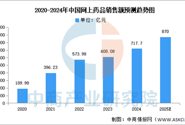 2025年中国网上药品销售额及电商B2C渠道占比预测分析（图）