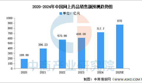 2025年中国网上药品销售额及电商B2C渠道占比预测分析（图）