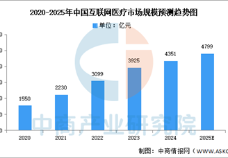 2025年中國互聯(lián)網(wǎng)醫(yī)療市場現(xiàn)狀及發(fā)展前景預(yù)測分析（圖）