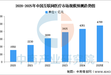 2025年中国互联网医疗市场现状及发展前景预测分析（图）