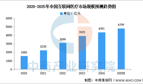 2025年中国互联网医疗市场现状及发展前景预测分析（图）