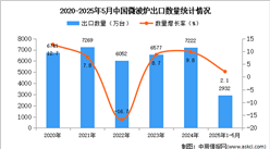 2025年1-5月中國微波爐出口數(shù)據(jù)統(tǒng)計分析：出口量同比增長2.1%