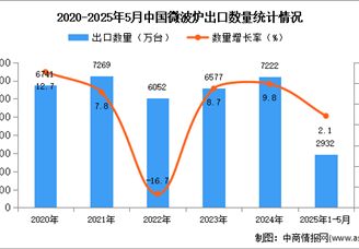 2025年1-5月中国微波炉出口数据统计分析：出口量同比增长2.1%