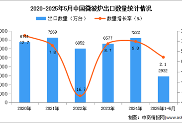 2025年1-5月中国微波炉出口数据统计分析：出口量同比增长2.1%