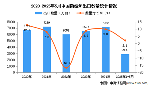 2025年1-5月中国微波炉出口数据统计分析：出口量同比增长2.1%