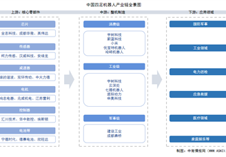 2025年中國(guó)四足機(jī)器人?產(chǎn)業(yè)鏈圖譜及投資布局分析（附產(chǎn)業(yè)鏈全景圖）