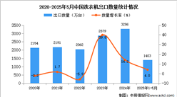 2025年1-5月中國(guó)洗衣機(jī)出口數(shù)據(jù)統(tǒng)計(jì)分析：出口量同比增長(zhǎng)4%