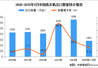 2025年1-5月中國洗衣機出口數(shù)據(jù)統(tǒng)計分析：出口量同比增長4%