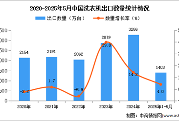 2025年1-5月中国洗衣机出口数据统计分析：出口量同比增长4%