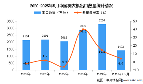 2025年1-5月中国洗衣机出口数据统计分析：出口量同比增长4%