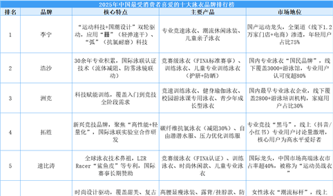 2025年中国最受消费者喜爱的十大泳衣品牌排行榜（附榜单）