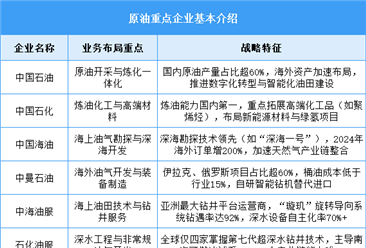 2025年中國(guó)原油產(chǎn)量及企業(yè)布局情況預(yù)測(cè)分析（圖）