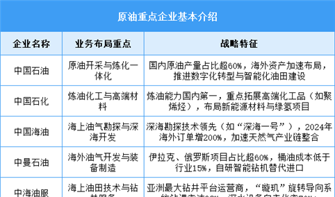 2025年中国原油产量及企业布局情况预测分析（图）