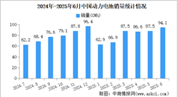 2025年6月中國(guó)動(dòng)力電池產(chǎn)銷情況：銷量同比增長(zhǎng)34.9%（圖）