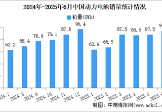 2025年6月中國動力電池產(chǎn)銷情況：銷量同比增長34.9%（圖）